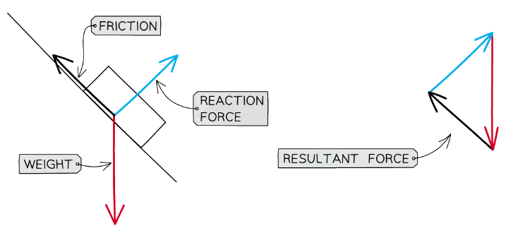 The forces in the above diagram form a closed loop – they are balanced