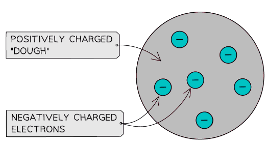 J J Thomson thought of the atom as being a positively charged mass embedded with small negatively charged electrons – a bit like a plum pudding