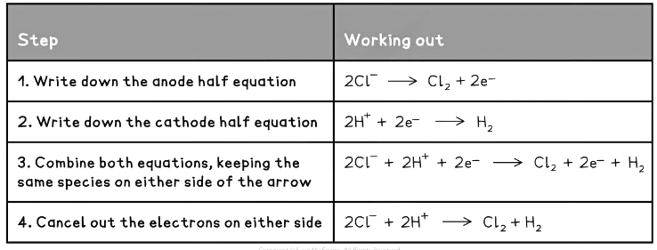 Electrode Half Equations Table 2 