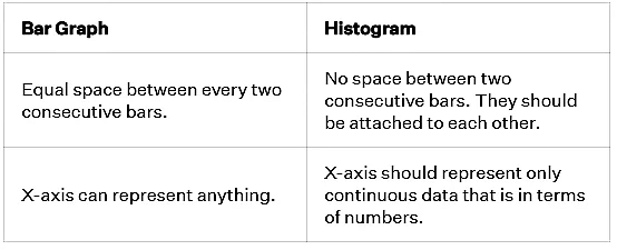 Histogram | Mathematics for Grade 10