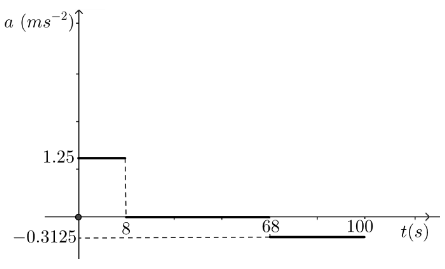 Speed Time & Distance Time Graphs | Mathematics for Grade 10