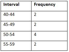 Cumulative Frequency | Mathematics for Grade 10