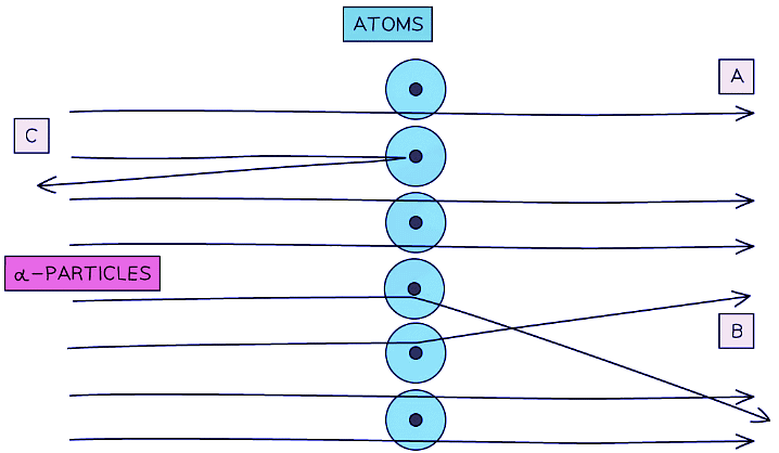 When alpha particles are fired at thin gold foil, most of them go straight through, some are deflected and a very small number bounce straight back