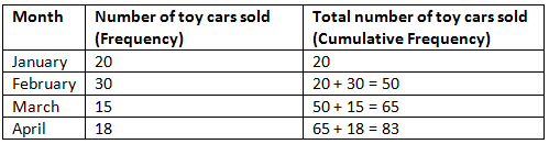 Cumulative Frequency | Mathematics for Grade 10