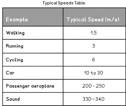 Measuring Speed | Physics for Grade 10