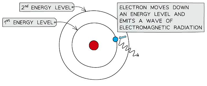 The electron emits a wave of electromagnetic radiation and moves down an energy level