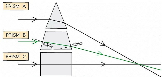 Introduction to Refraction | Physics Class 10 ICSE