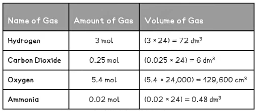 Amount of Substance & Gas Volume | Chemistry for Grade 10