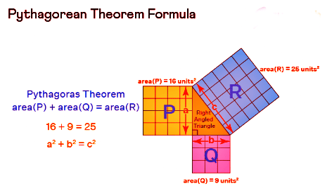 Notes: Pythagoras Theorem | Mathematics for Grade 10
