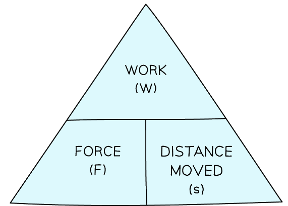 Work Done | Physics for Grade 10