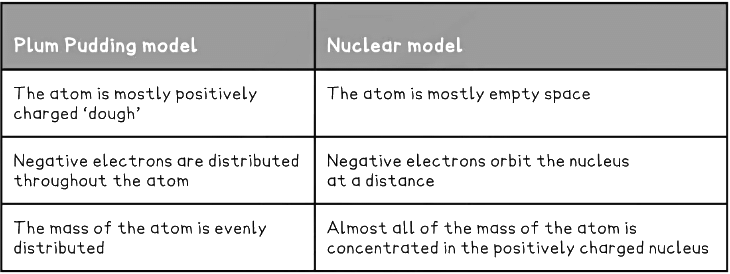 Different Atomic Models | Physics for Grade 10