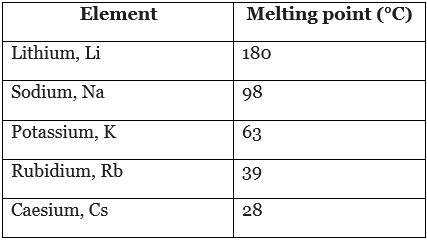 Groups in the periodic table | Chemistry for Grade 10