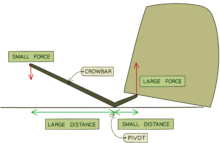 Levers & Gears | Physics for Grade 10