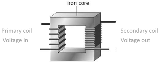Summary: Motor Effect | Physics for Grade 10