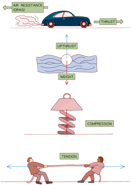 Diagram showing several different types of forces acting on objects