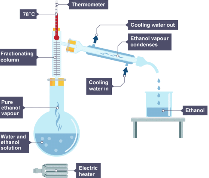Mixtures | Chemistry for Grade 10