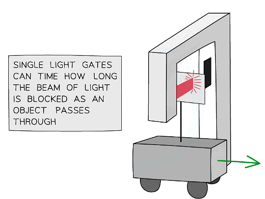 Example of using a single light gate to measure speed