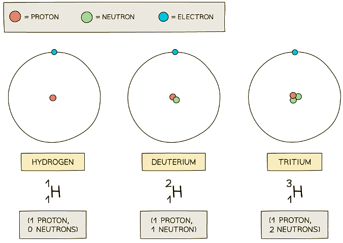 Hydrogen has three isotopes, each with a different number of neutrons