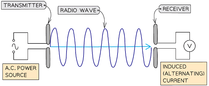 Radio waves are produced by high-frequency alternating currents and induce similar currents when they are received