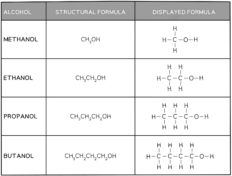 Table showing the formulae and structures of the first four alcohols