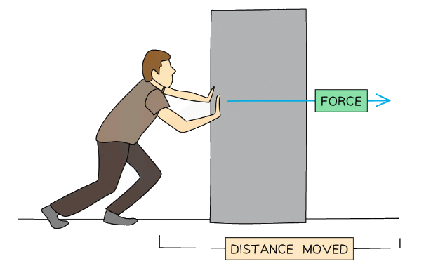 Work is done when a force is used to move an object