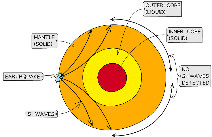 Seismic Waves | Physics for Grade 10