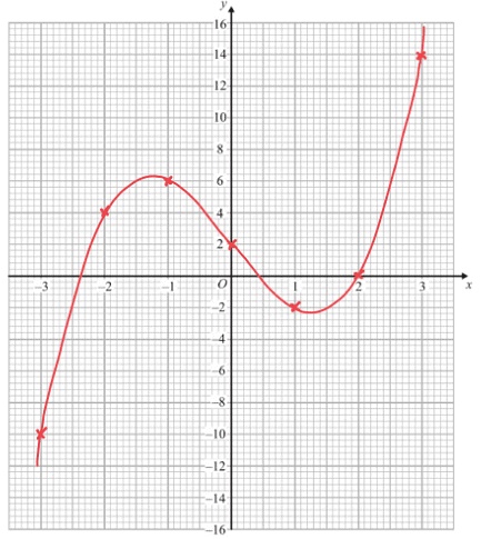 Drawing Different Types of Graphs | Mathematics for Grade 10