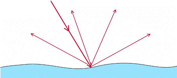 When light is reflected from the majority of surfaces it is scattered – a process known as diffuse reflection