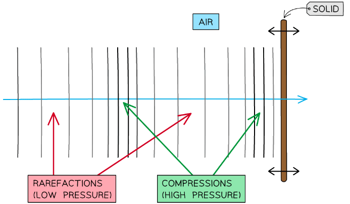When sound waves hit a solid, the fluctuating pressure causes the solid to vibrate