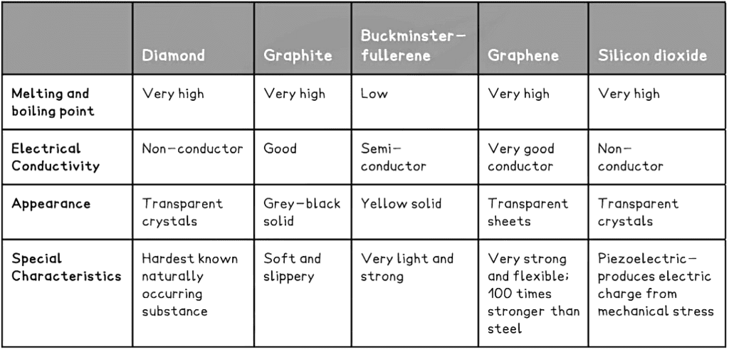Bonding & Substance Properties | Chemistry for Grade 10