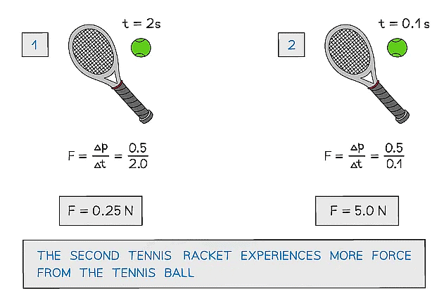 Force & Momentum | Physics for Grade 10
