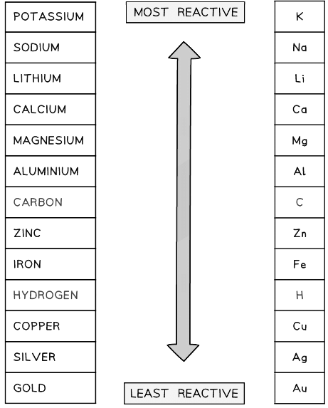 The reactivity series of metals including hydrogen and carbon