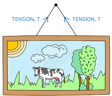 Tension always acts away from the mass