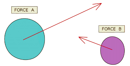Two forces represented by arrows.