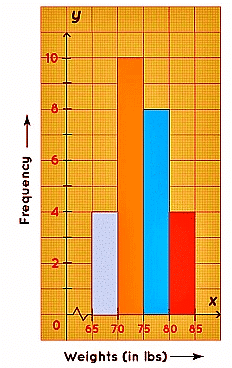Histogram | Mathematics for Grade 10