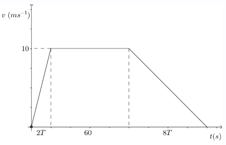 Speed Time & Distance Time Graphs | Mathematics for Grade 10