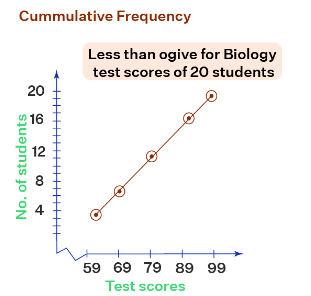 Cumulative Frequency | Mathematics for Grade 10