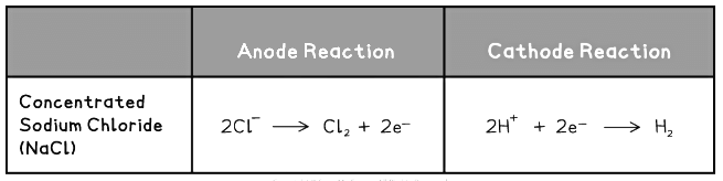Electrode Half Equations Table 1