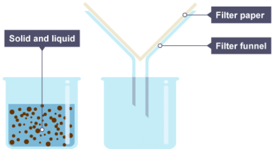 Mixtures | Chemistry for Grade 10