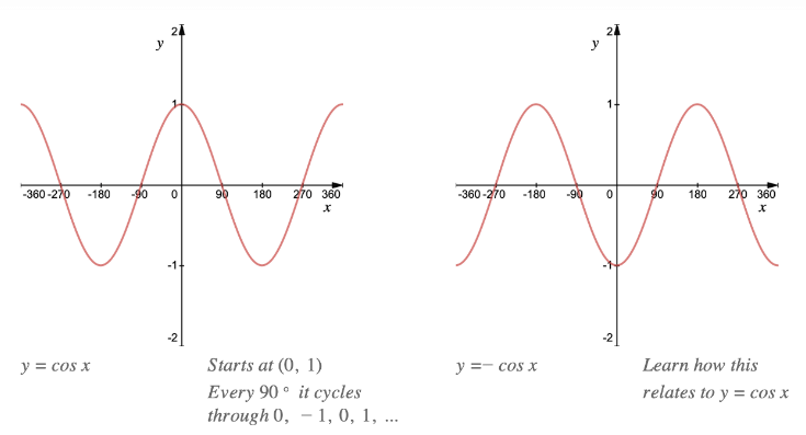 Drawing Different Types of Graphs | Mathematics for Grade 10
