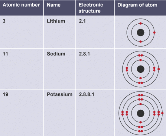 Groups in the periodic table | Chemistry for Grade 10