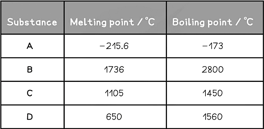 Bonding & Substance Properties | Chemistry for Grade 10