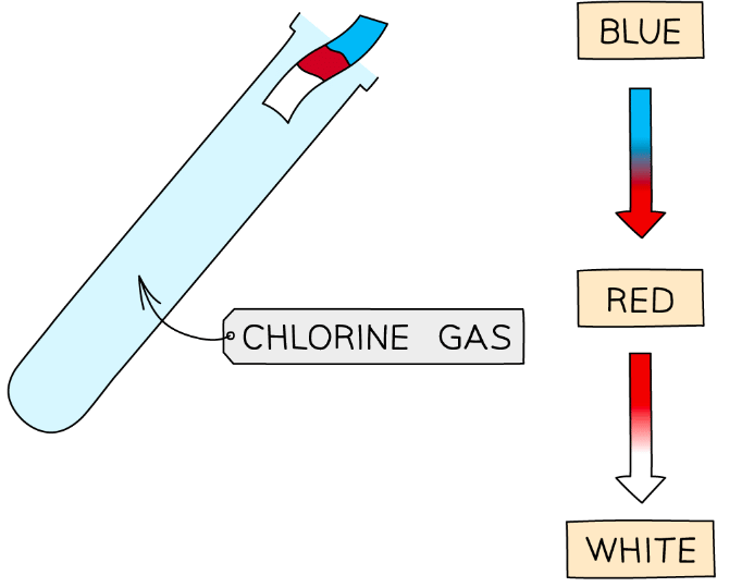 Diagram showing the test for chlorine gas