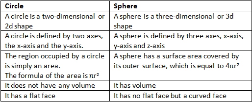 Notes: Sphere | Mathematics for Grade 10