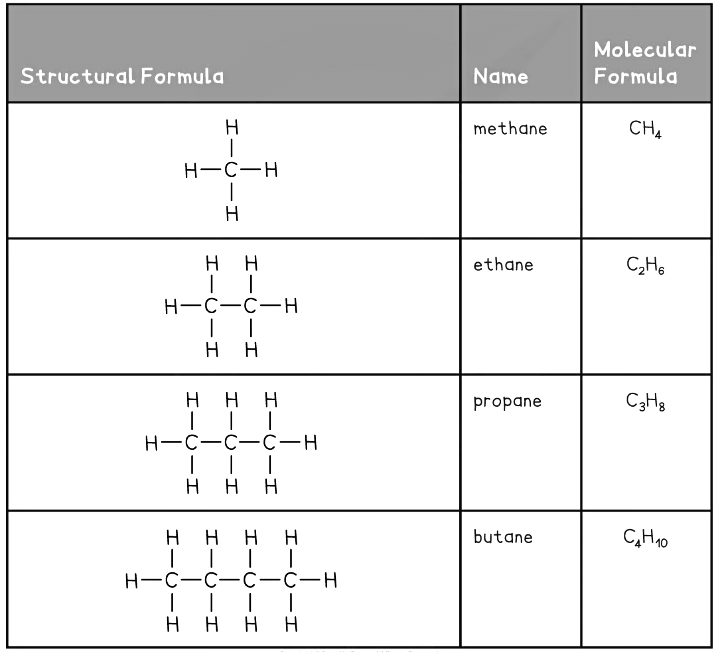 This table shows the first four members of the alkane homologous series