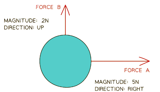 A free body diagram of an object with two forces acting on it