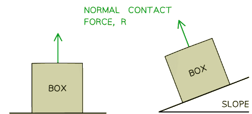 Normal contact force always acts perpendicular to the surface