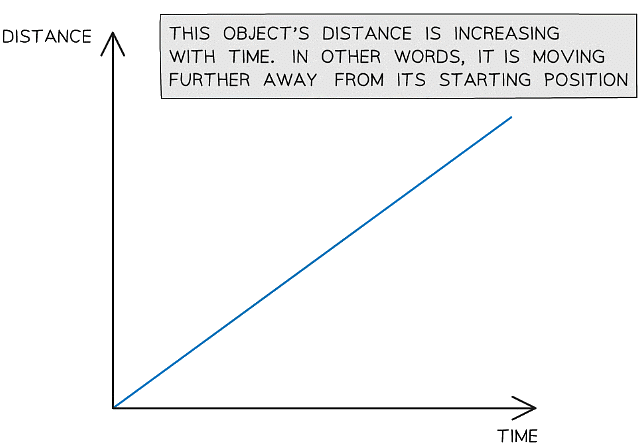 This graph shows a moving object moving further away from its origin