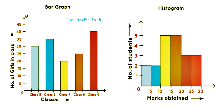 Histogram | Mathematics for Grade 10