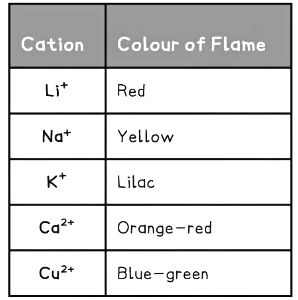 Flame Tests | Chemistry for Grade 10
